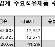 상반기 석유제품 수출량 2억2850만배럴...2년째 증가세