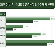 삼성전자, 대기업 순고용 증가 1위… 불황 속 '일자리 창출'