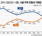 "이젠 월세시대" 서울 주택 전세 비중 48.9% ‘역대 최저’