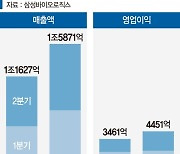 수주 잭팟 터진 ‘삼성바이오’… 올 상반기 실적도 날았다