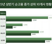 올해 상반기 순고용 증가 1위 삼성전자, 3위 현대차