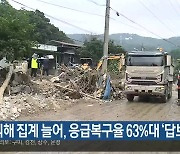 호우 피해 집계 늘어, 응급복구율 63%대 ‘답보’