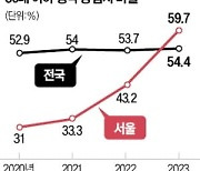 청약 추첨제 확대 효과봤나…서울 당첨자 60% '30대 이하'