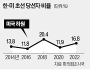 '4년마다 물갈이' 韓국회 절반이 초선…美하원은 17% 불과