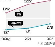 쿠팡의 '갑질' 신고…올리브영에 오히려 得?