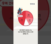 배달 오토바이, 10대 중 4대 '위험운전'… 지정차로위반 가장 많아 [1분뉴스]