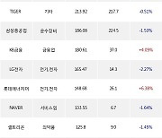 26일, 외국인 거래소에서 SK이노베이션(-0.49%), SK아이이테크놀로지(+13.24%) 등 순매수