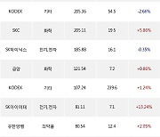 26일, 거래소 기관 순매수상위에 전기,전자 업종 4종목