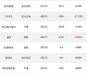 26일, 외국인 거래소에서 POSCO홀딩스(-4.26%), 삼성전자(-0.29%) 등 순매도