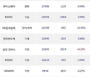 26일, 기관 거래소에서 LS(-5.91%), TIGER 2차전지소재Fn(-3.62%) 등 순매도