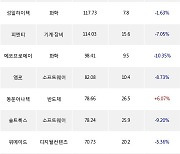 26일, 코스닥 외국인 순매수상위에 일반전기전자 업종 3종목