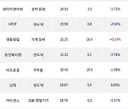 26일, 기관 코스닥에서 에코프로(-5.03%), 루트로닉(-0.55%) 등 순매수