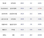 26일, 외국인 코스닥에서 JYP Ent.(-7.51%), 셀트리온제약(+3.81%) 등 순매도