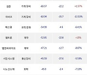 26일, 기관 코스닥에서 버넥트(-26.88%), 엘앤에프(-5.4%) 등 순매도