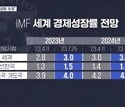 IMF, 세계 경제성장률 3%로 상향 조정…"한국은 하향"