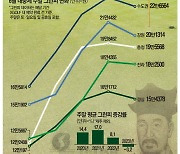 폭등 그린피에 칼댔지만 … 규제효과는 '5380원'뿐