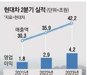 현대차 3분기째 사상 최대실적 질주 영업이익률 10% 회복 … 테슬라 추월