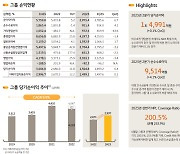 KB금융, 상반기 순익 3조원 '사상 최대'…자사주 3000억원 소각