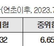 에프앤데이터랩 "디폴트옵션 고위험등급 수익률 차이 최대 8.9%p"