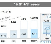 JB금융 '반기 최대' 순익 3261억...300억 자사주 매입