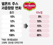 [단독]100% 오렌지주스 사라진다...원액 가격 급등에 함량 축소