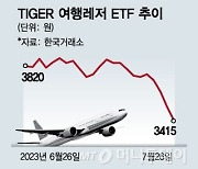 너도 나도 여행간다는데…여행레저ETF 수익률 -12% 왜?