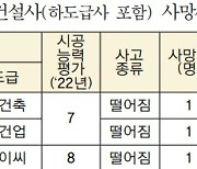 2분기 건설 사망자 63명...현대ENG·한화건설 가장 많아