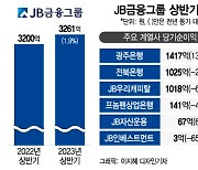 JB금융 '반기 최대' 순익 3261억...핀다 2대주주 된다