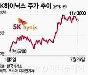 상반기 6조원 적자 내고도 SK하이닉스 '덤덤'