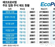 이제는 진짜 고점? 에코프로비엠 사장·임원 줄줄이 주식 팔았다