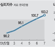 소비심리 5개월 연속 상승… ‘경기 불씨’ 내수 진작책 마련을