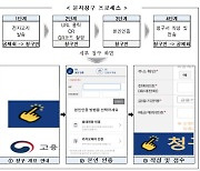 "건설근로자 퇴직공제금, 이제 문자로 청구하세요"