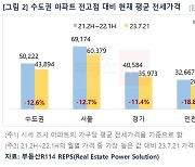 수도권 아파트 평균 전셋값 4억3894만원....서울 6억379만원