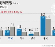 [그래픽] IMF, 올해 한국 경제성장률 1.4% 전망…내년 2.4%