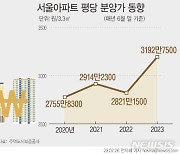 [그래픽] 서울 평당 분양가 3192만원…1년 13% 올라