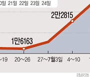 광주·전남, 코로나 폭증…방역해제·독감·휴가철 '악재'