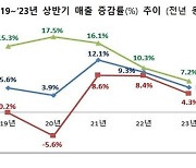 상반기 유통업체 매출 5.7%↑…코로나 기저효과 영향