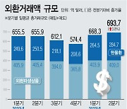 외국인, 韓 증권 쓸어담더니…2분기 외환거래액 사상 최대