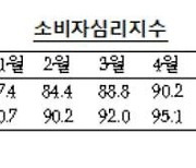 전북 7월 소비자 심리지수 95.1…5개월 연속 상승