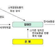 SGI서울보증, 전세보증금 반환 특례보증 시행