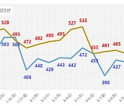 '7말8초' 대구경북 고속도로 교통량 지난해보다 증가 예상