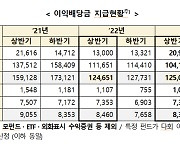 상반기 펀드 이익배당금 12.5조원 지급