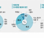 금융 CEO 절반 이상 "지방은행→시중은행 전환, 효과 없을 것"