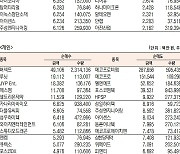 [데이터로 보는 증시]에코프로·에코프로비엠, 기관·외국인 코스닥 순매수 1위(7월 26일-최종치)