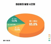 엔데믹에 놀러 가니 빈집털이 15% 늘었다