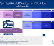 인텔, AI 개발 가속화 위한 레퍼런스 키트 공개