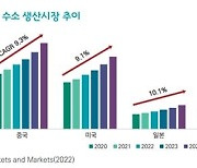 무협 "수소 생산시설 연평균 86% 증가 전망…정부지원 필요"