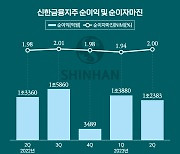 리딩 멀어진 신한금융…수익성 약화 이유는