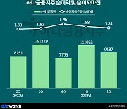 '비이자이익의 힘' 하나금융, 반기 최대 실적