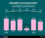 BNK금융, 은행 선방에도 쪼그라든 수익성